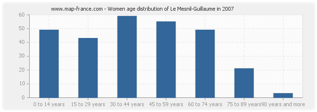Women age distribution of Le Mesnil-Guillaume in 2007